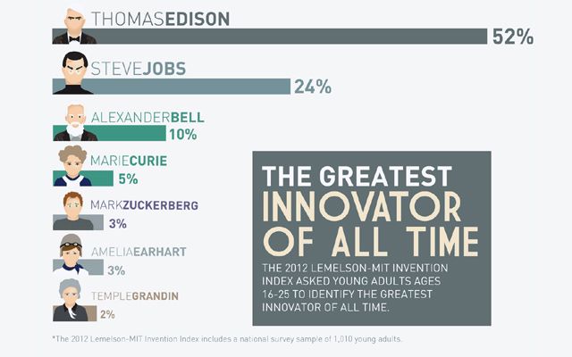 :: Steve Jobs, Mark Zuckerberg on Greatest Innovators List ::

Steve Jobs has been named the second greatest innovator of all time, behind Thomas Edison, in the 2012 Lemelson-MIT Invention Index.

The data comes from a survey asking 1,010 Americans ages 16 – 25 to identify the greatest innovator of all time. The majority of surveyed young Americans – 52% – chose Edison as the greatest innovator. 24% chose Jobs, followed by Alexander Bell, Marie Curie and Facebook’s Mark Zuckerberg, who received 3% of the votes.

These two figures are doing so well on the list because young adults feel that the technology Jobs and Zuckerberg helped create greatly influences their daily lives. For example, 40 percent of respondents said they couldn’t imagine their life without a smartphone or a tablet.

However, the respondents aren’t so sure whether they’d try to become innovators themselves. 45 percent said that invention is not given enough attention in their school, and 28 percent said their education left them unprepared to enter the fields that lead to innovation, namely science, technology, engineering or math.

“This year’s survey revealed that less than half of respondents have done things like used a drill or hand-held power tool, or made something out of raw materials in the past year. We must engage students in these types of invention experiences as well as provide a strong STEM education to drive future innovators,” said Leigh Estabrooks, the Lemelson-MIT Program’s invention education officer.

Source :- mashable.com