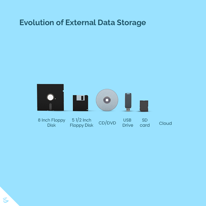 It's interesting to see how the storage devices have evolved, and how! The first external hard drive, IBM 350 Disk File, was invented by Reynold B. Johnson, an IBM engineer. Introduced in 1956, the IBM 350 Disk File was massive and had to be stored in air-controlled rooms.

As the technology evolved, the first all web-based data storage system was PersonaLink Services, launched by AT&T in 1994. Amazon Web Services launched AWS S3 in 2006, in part starting the trend toward massive cloud data storage. With cloud storage, remote databases are used to store information, made accessible at any time via internet access. As cloud technologies improve, cloud storage will become less and less expensive.

#Evolution #ExternalStorage #Innovation #Idea #CompuBrain