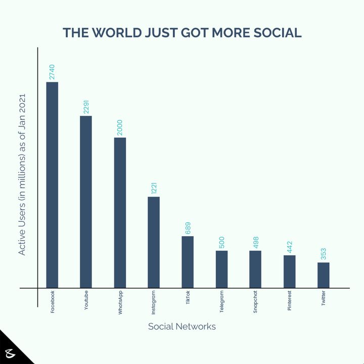Social media usage is one of the most popular online activities. In 2020, over 3.6 billion people were using social media worldwide, a number projected to increase to almost 4.41 billion in 2025.

#SocialMedia #CompuBrain #Business #Technology #Innovation