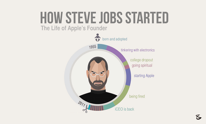 #Business #Technology #Innovations #Apple #SteveJobs