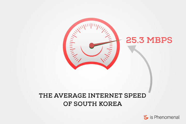 Did you know South Korea has the fastest internet speeds in the world, what speed are you on?

#Business #Technology #Innovations #Internet #Speed