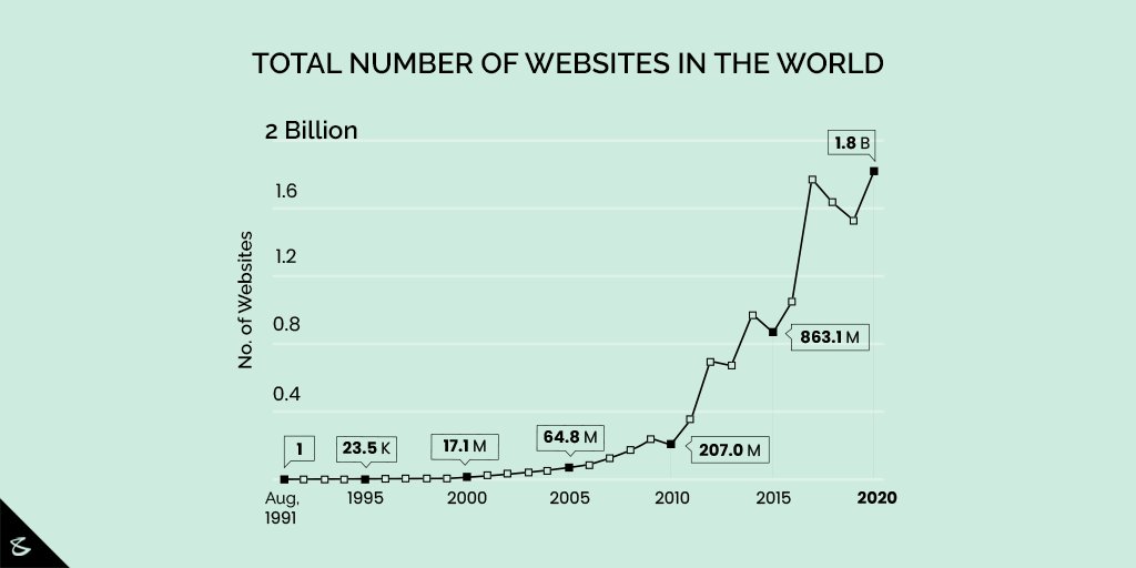 Have you wondered how many websites are there on the Internet? 
There are 1.8 billion websites, more than double from 2015 to 2020, and this number is increasing every second!

#TechTuesdays #CompuBrain #Business #Technology #Innovation https://t.co/7Vc0wreQ6w