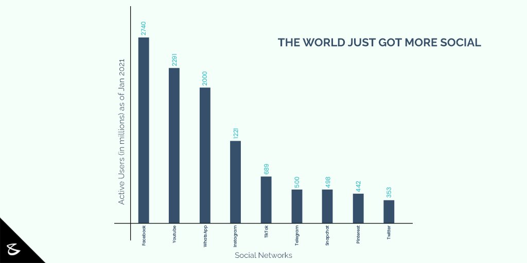 Social media usage is one of the most popular online activities. In 2020, over 3.6 billion people were using social media worldwide, a number projected to increase to almost 4.41 billion in 2025.

#SocialMedia #CompuBrain #Business #Technology #Innovation https://t.co/NVIWI3GbkJ